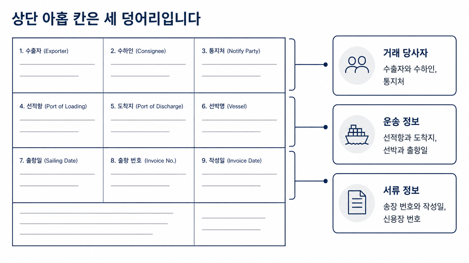 상단 아홉 칸은 거래 당사자와 운송 정보, 서류 정보 세 덩어리로 묶인다