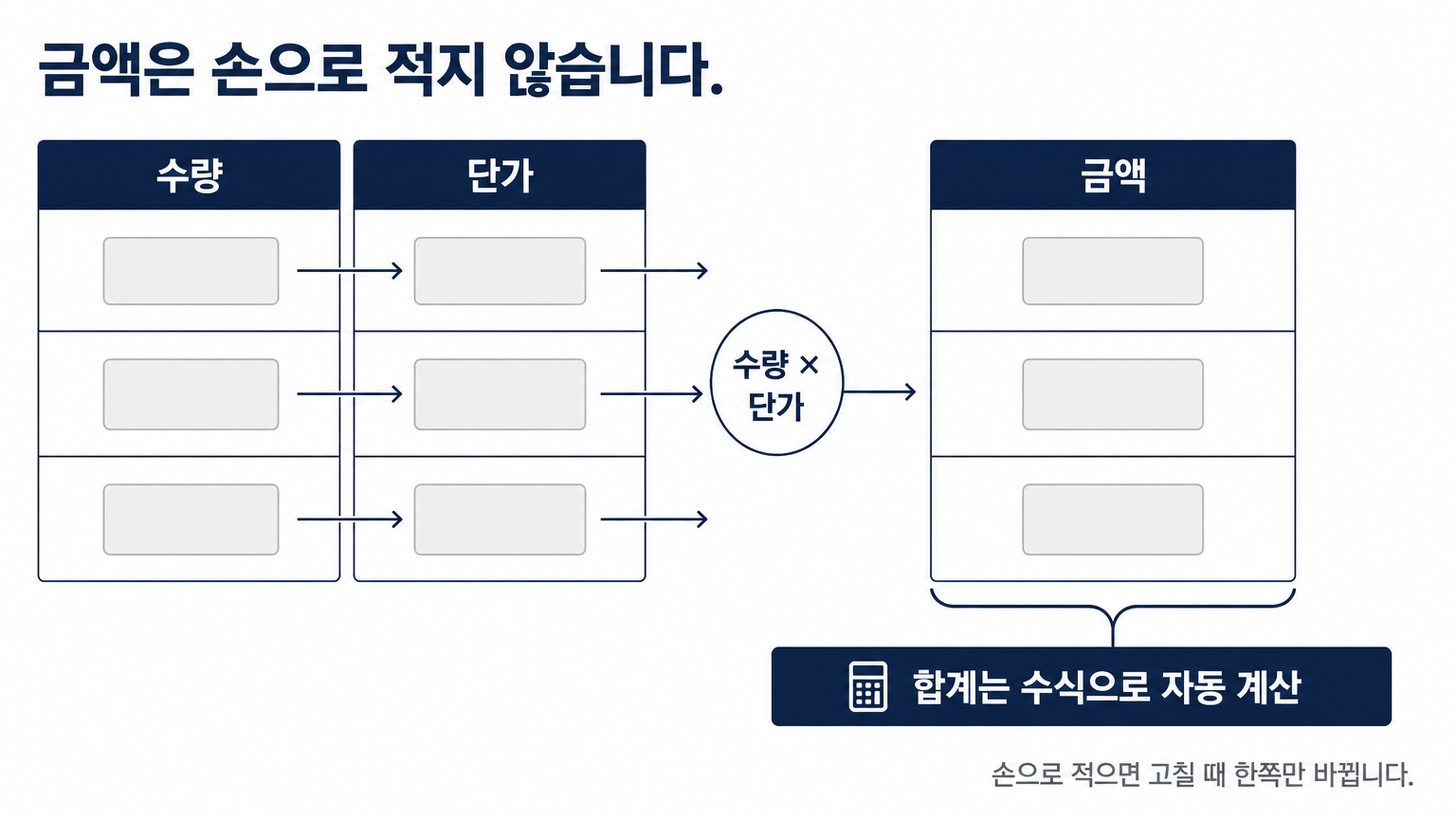 금액은 수량과 단가로 계산되고 합계는 수식으로 자동 집계된다