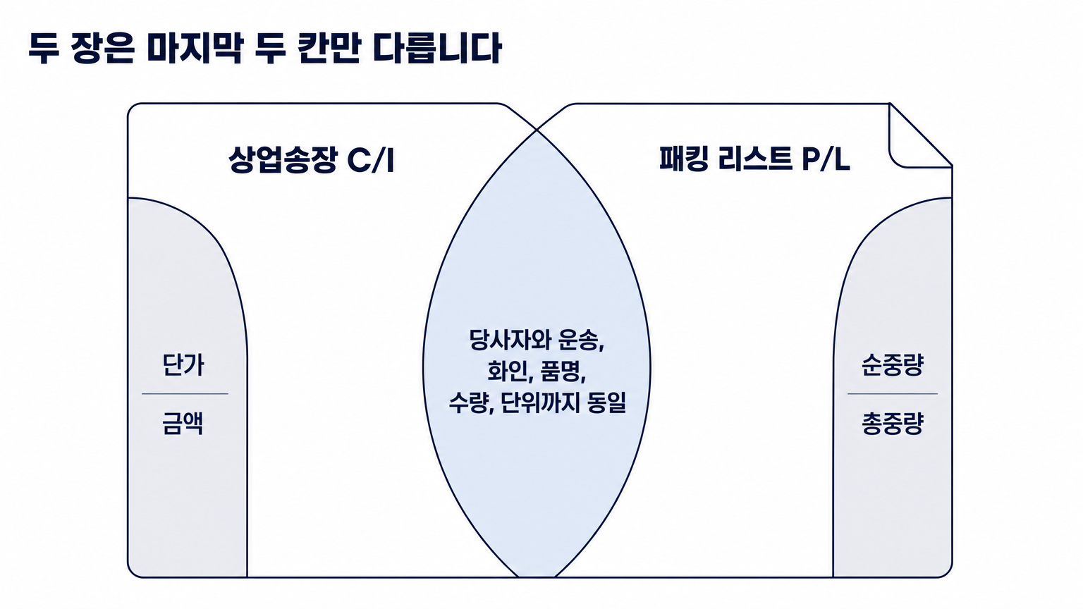 상업송장과 패킹 리스트는 마지막 두 칸만 다르다