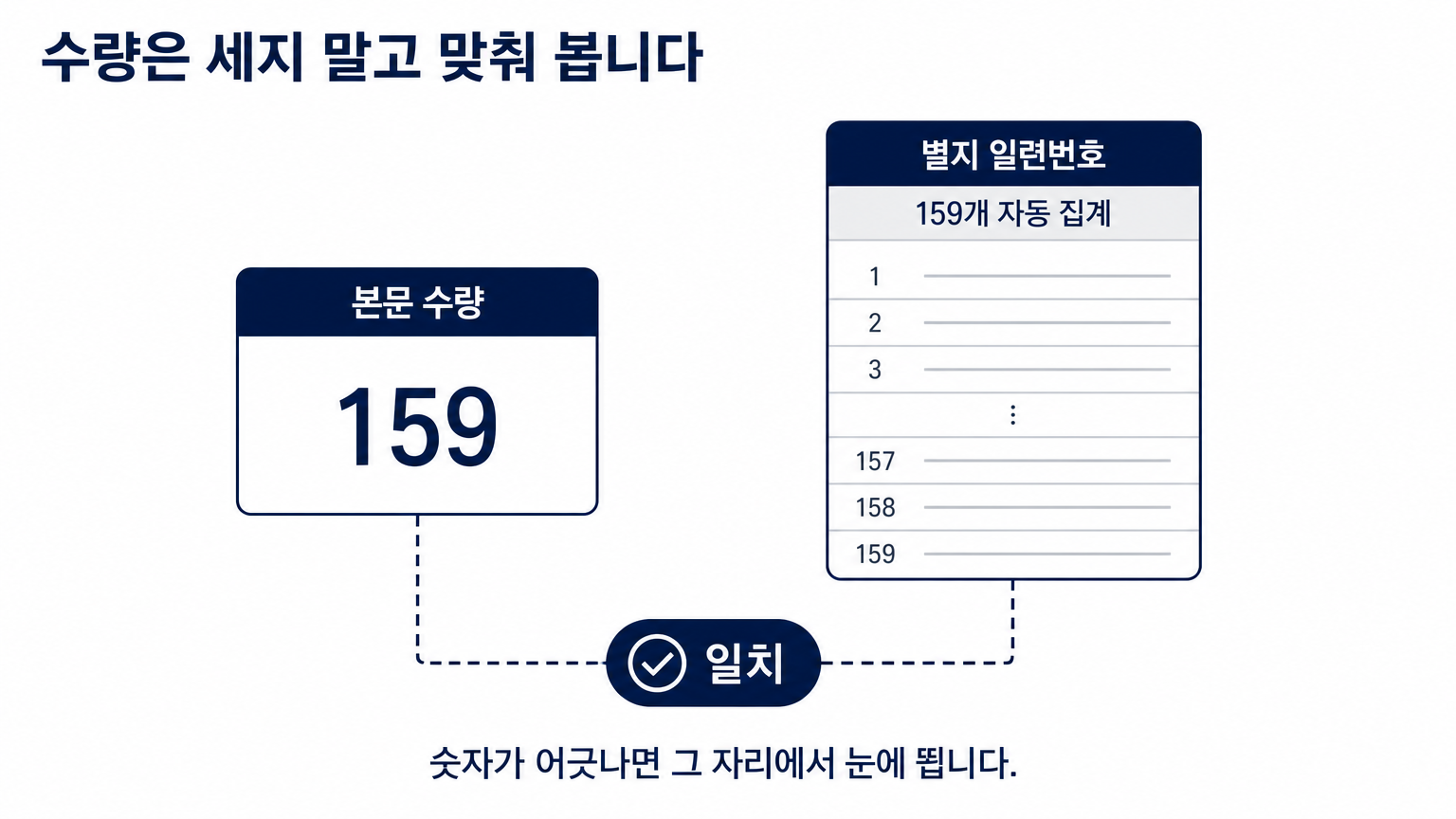 본문 수량과 별지 개수를 자동으로 대조해 불일치를 잡는다