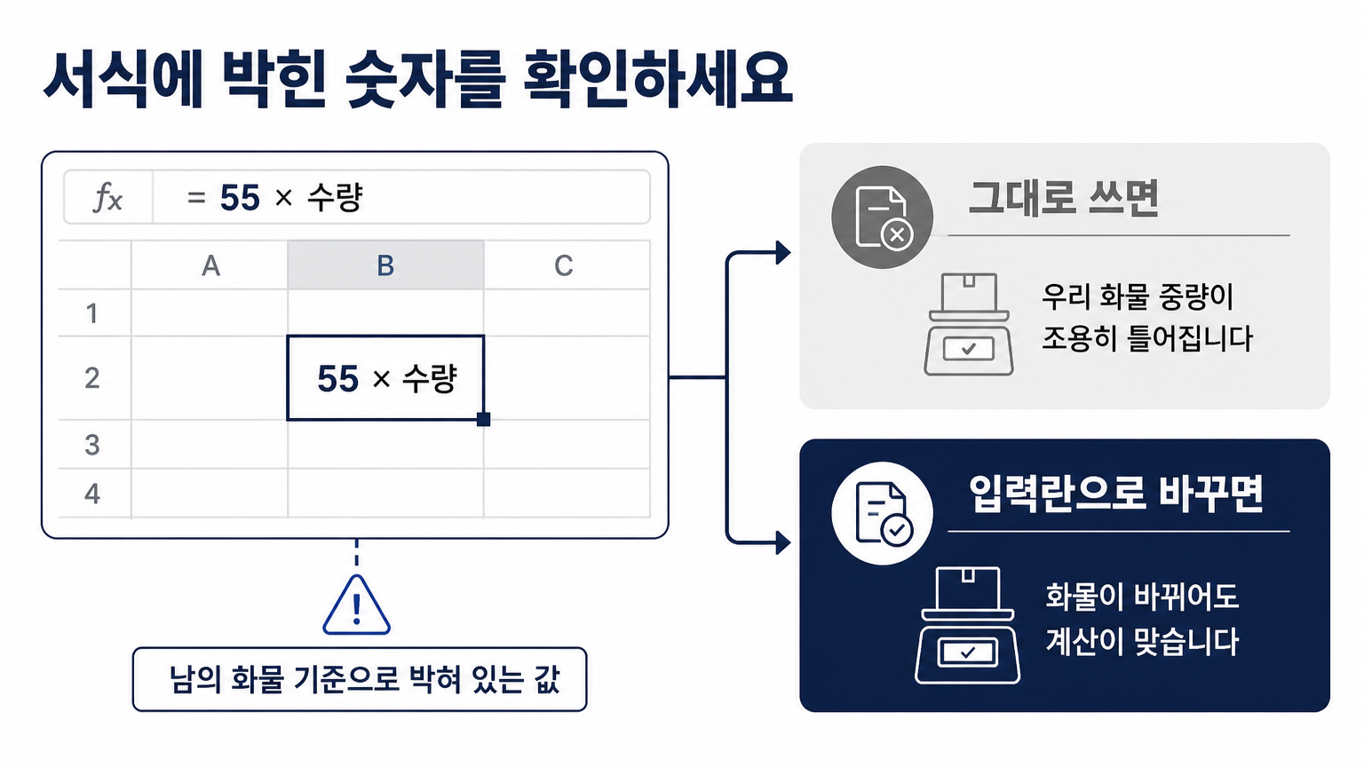 서식에 박힌 고정 숫자는 남의 화물 기준일 수 있다