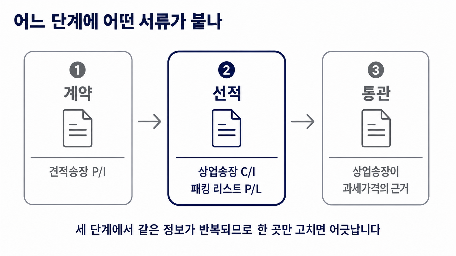 계약과 선적, 통관 각 단계에 붙는 서류