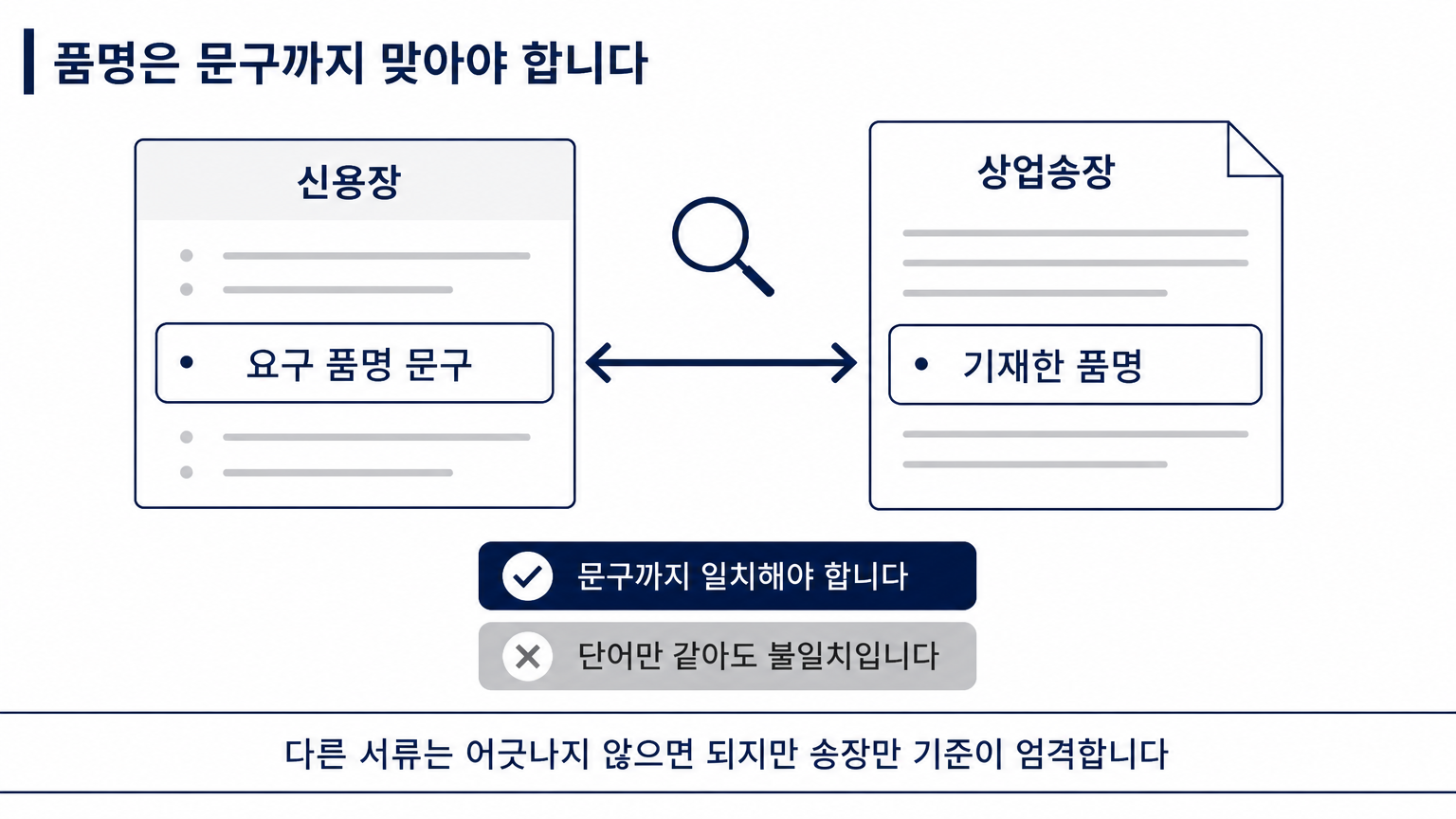 상업송장의 품명은 신용장 문구와 일치해야 한다