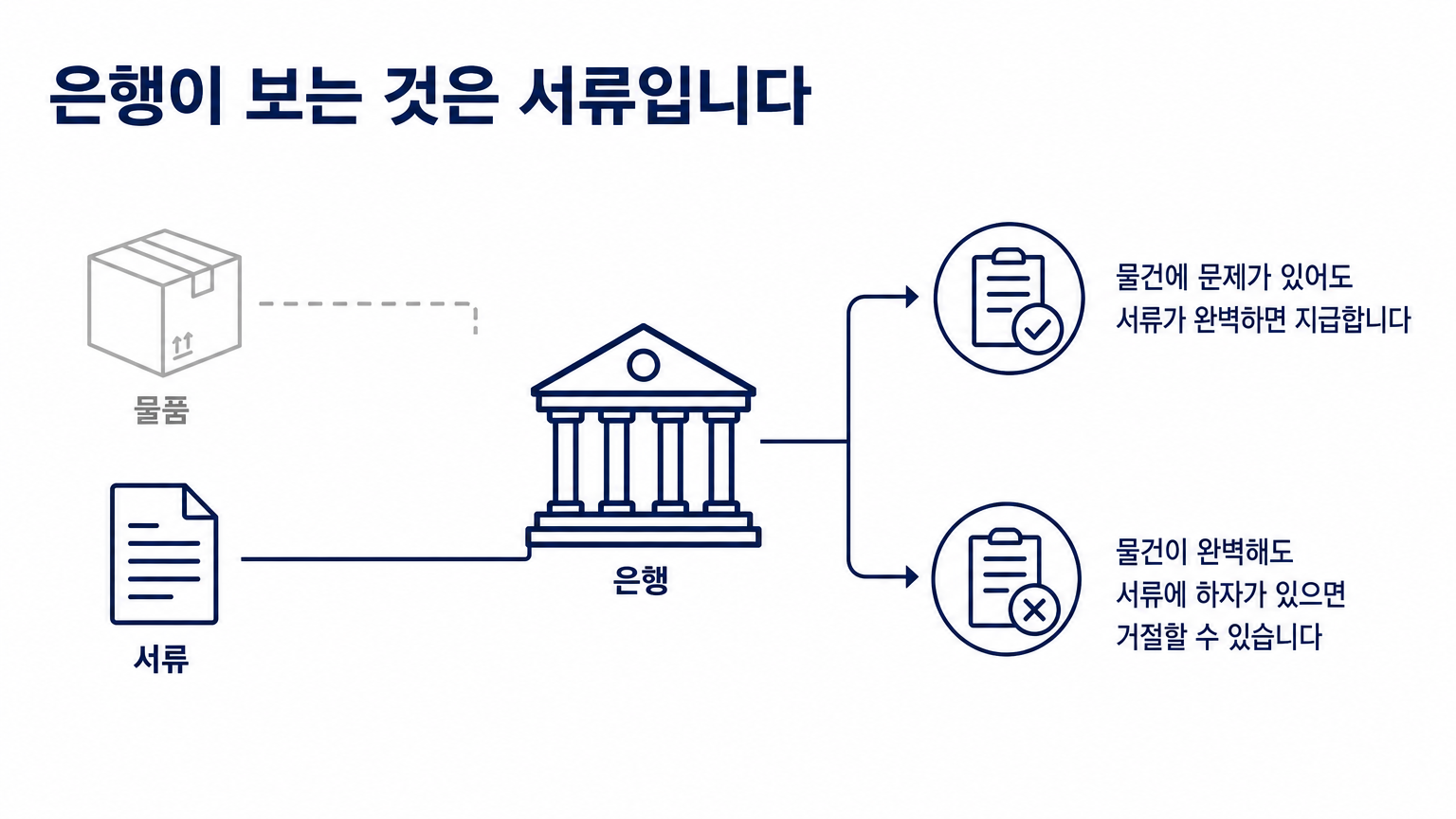 은행은 서류를 다루는 것이지 물품을 다루지 않는다