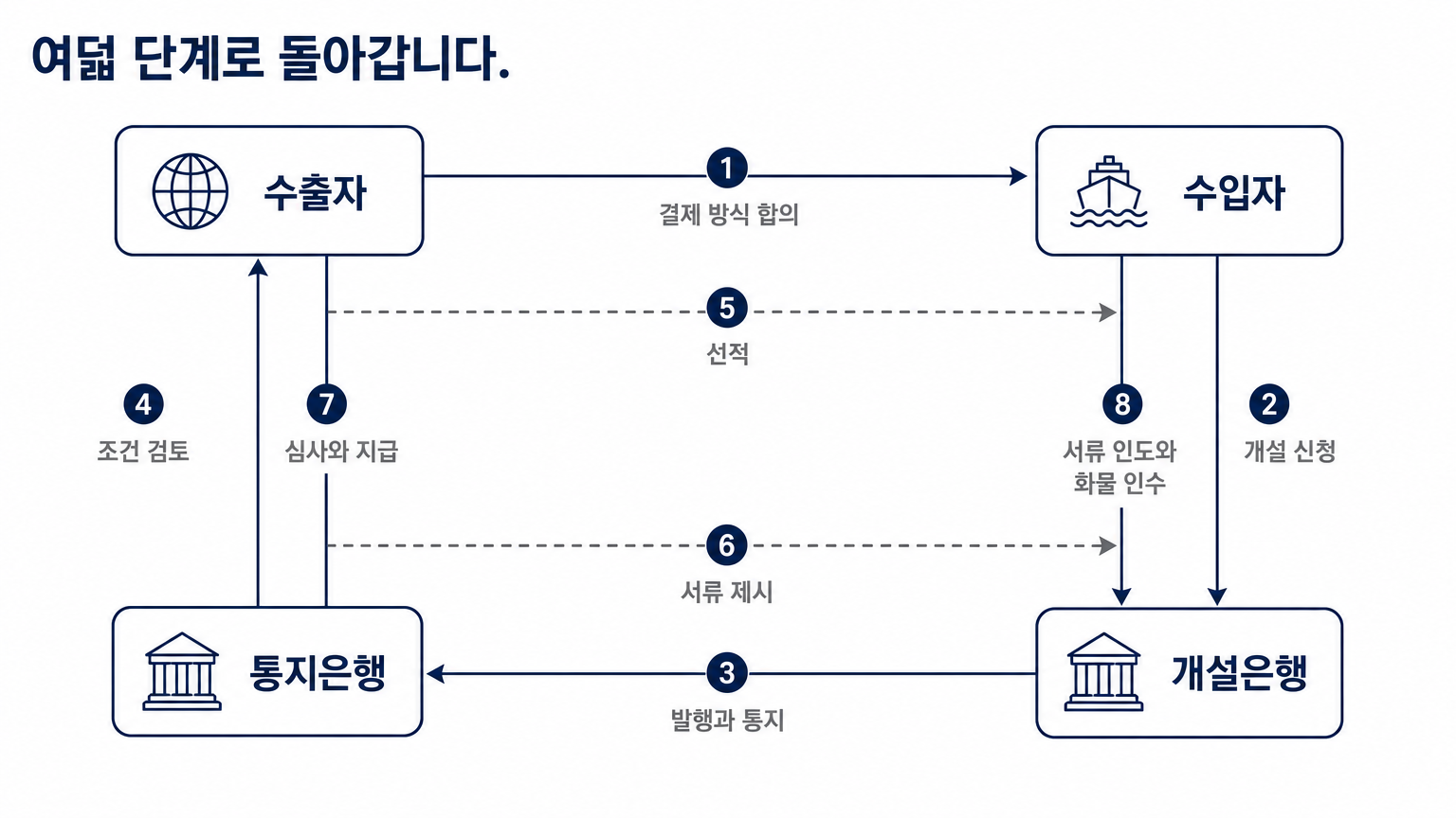 수출자와 수입자, 개설은행과 통지은행 사이를 오가는 여덟 단계