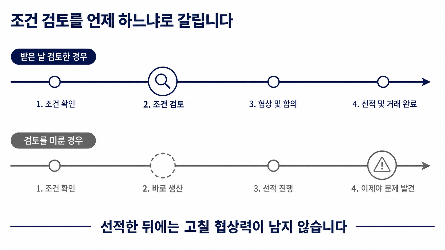 조건 검토를 건너뛰면 선적한 뒤에야 문제가 드러난다