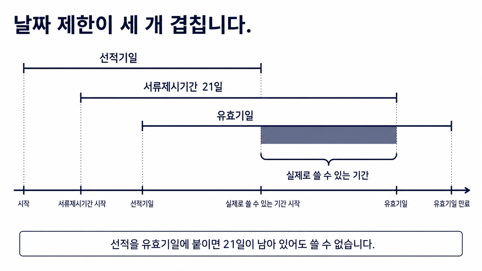 선적기일과 서류제시기간, 유효기일이 겹쳐 쓸 수 있는 기간이 좁아진다