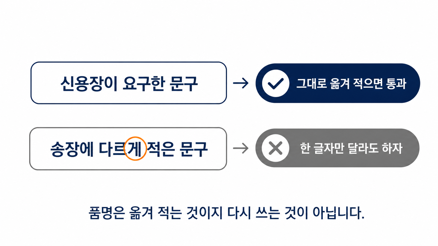 품명은 신용장 문구를 그대로 옮겨 적는 것이지 다시 쓰는 것이 아니다