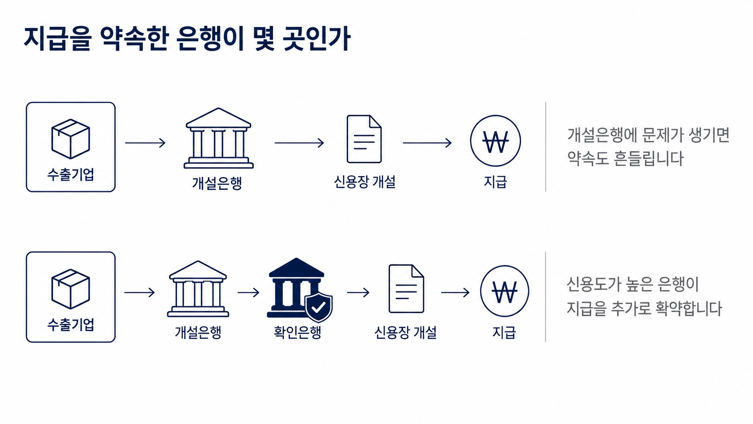 확인이 붙으면 지급을 약속한 은행이 하나 더 생긴다