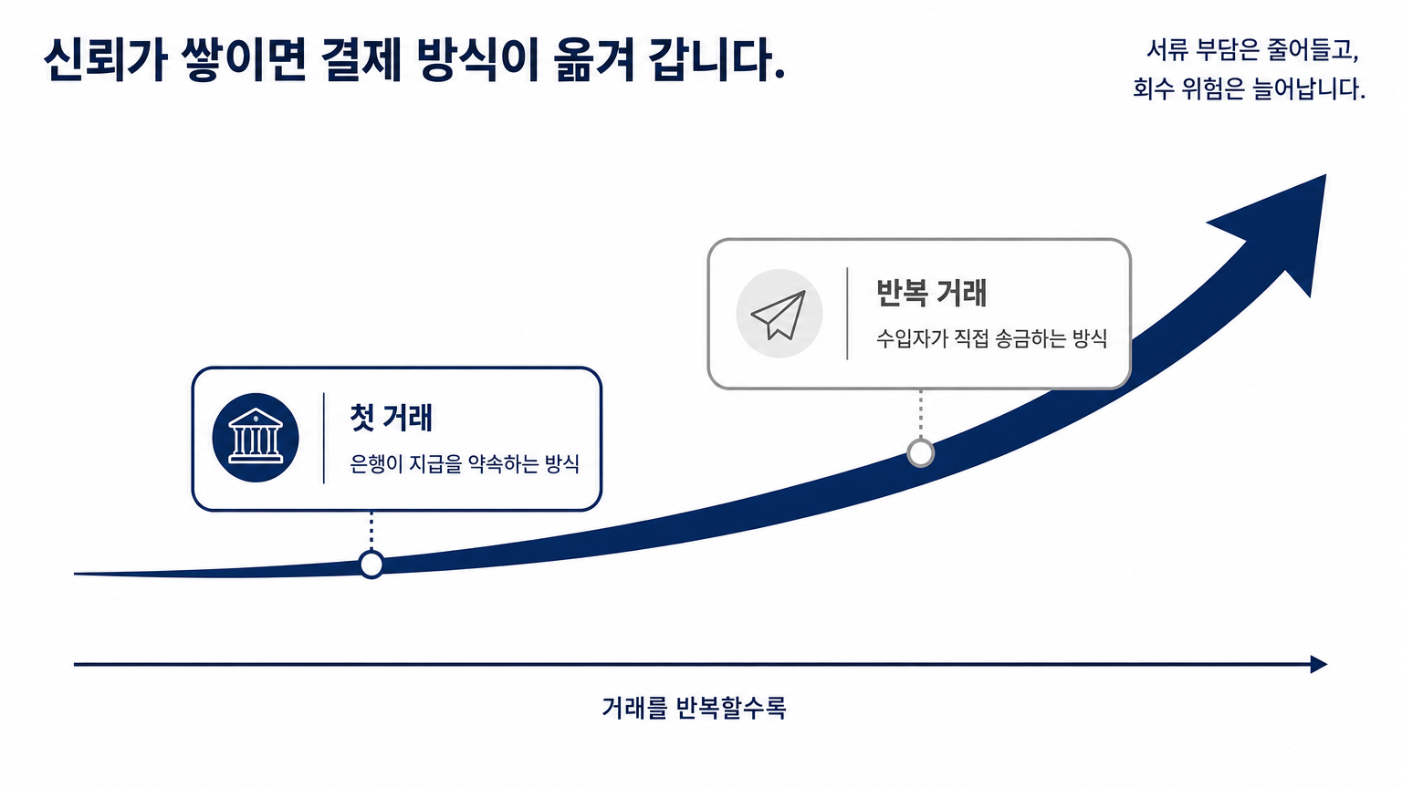 거래를 반복할수록 서류 부담과 회수 위험을 맞바꾸게 된다