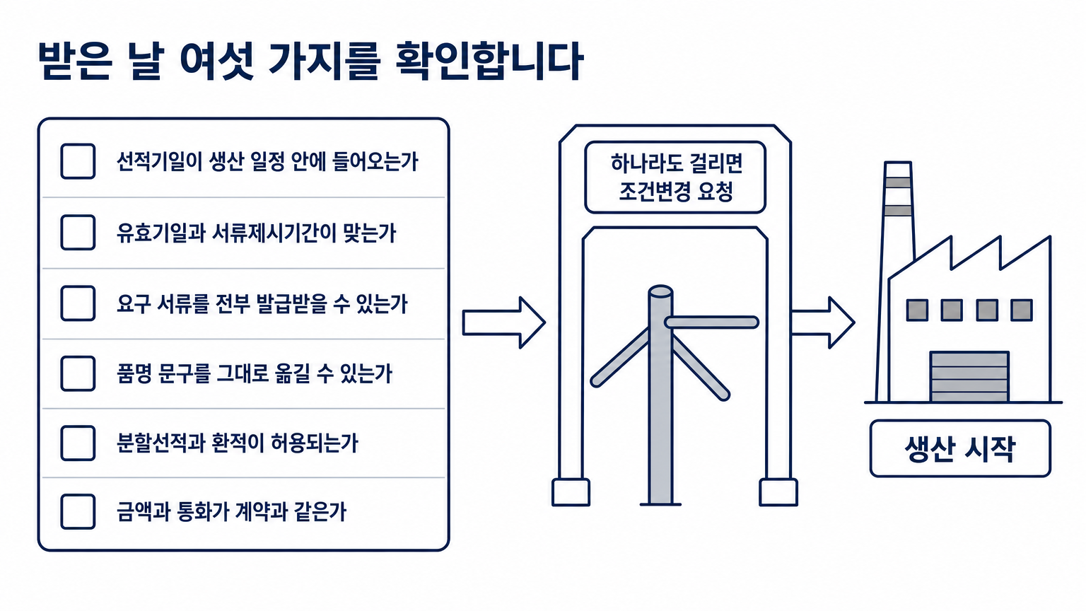 받은 날 여섯 가지를 확인하고 생산에 들어간다