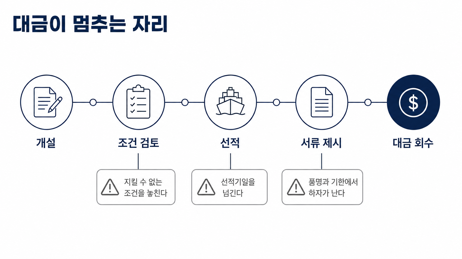 개설부터 대금 회수까지 어느 자리에서 대금이 멈추는가