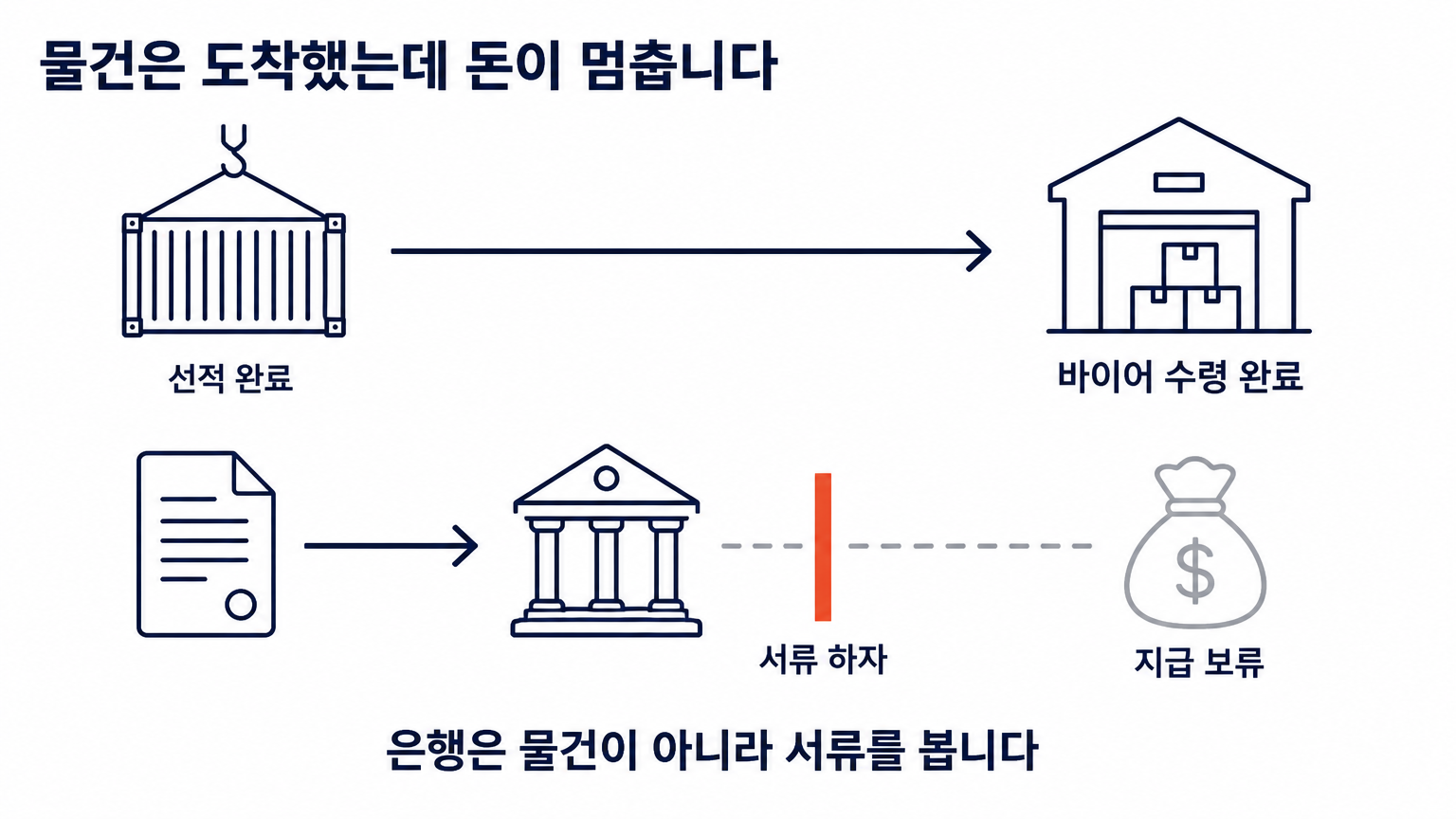 물건은 도착했는데 서류 하자로 지급이 멈췄다