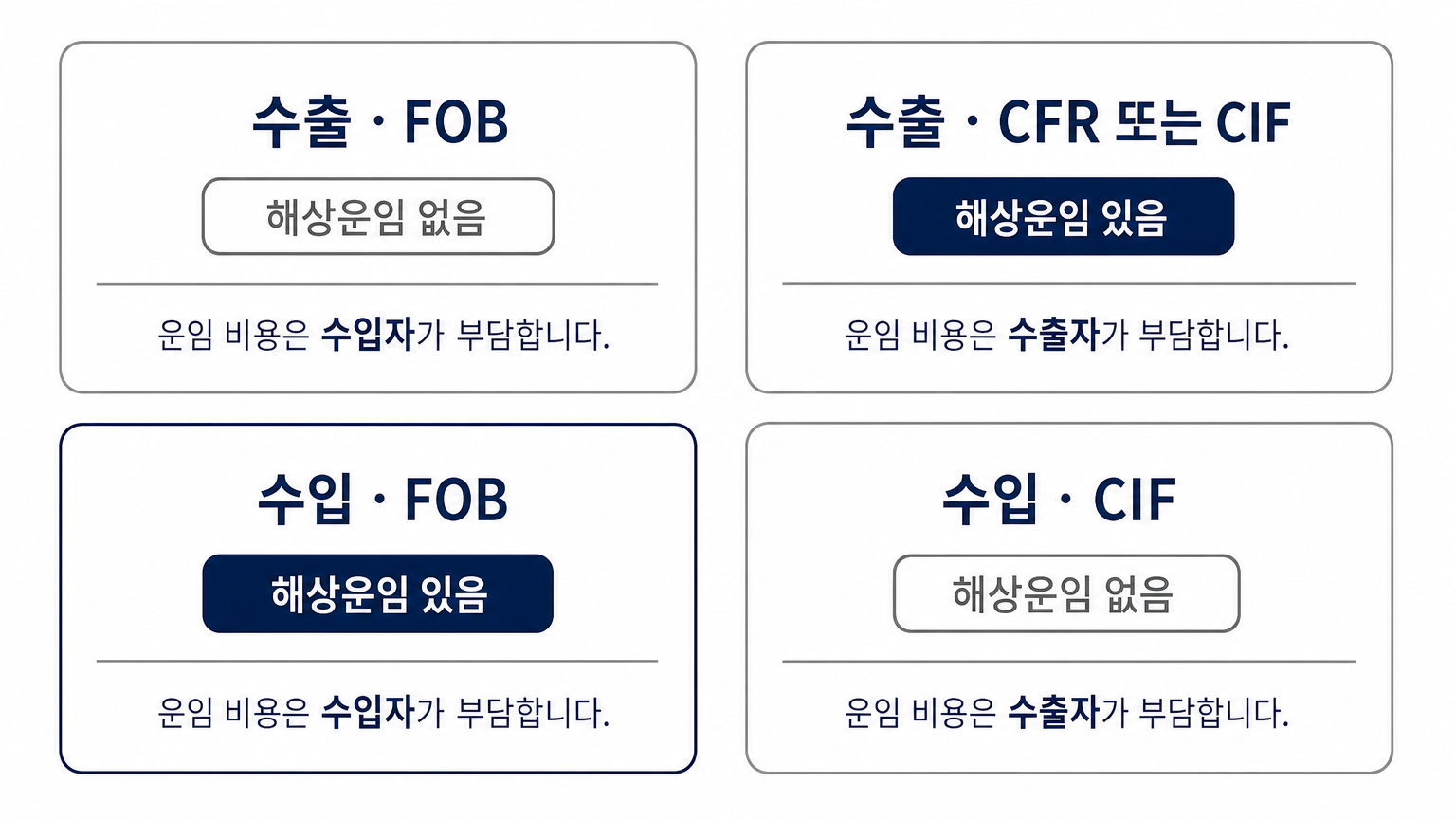 수출인지 수입인지와 가격 조건에 따라 운임송장의 해상운임 유무가 갈린다