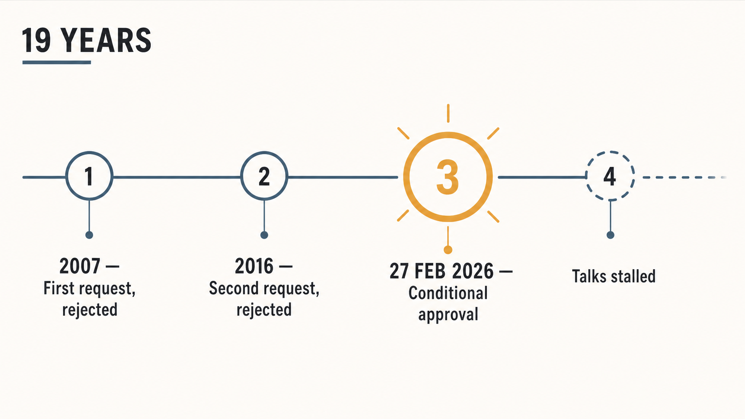 Nineteen years of map export requests, from the 2007 refusal to the conditional approval of 27 February 2026. Source: The Korea Herald.