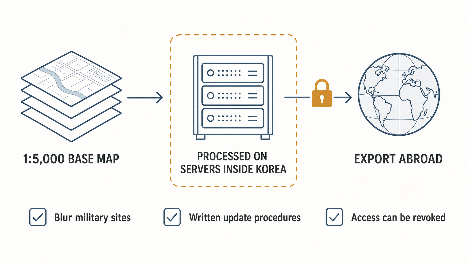 The conditions attached to the approval: 1:5,000 map data processed on servers inside Korea before export. Source: Ministry of Land, Infrastructure and Transport, via The Korea Herald.
