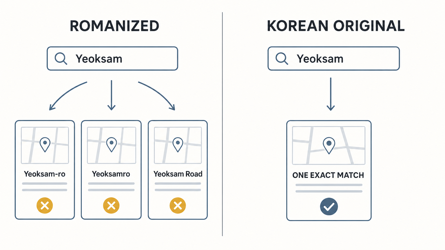 One romanized street name splits into several search strings. The Korean original does not.