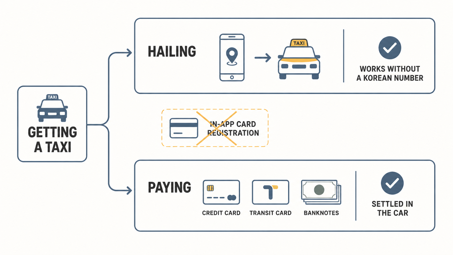 Hailing and paying are two separate problems. Only one of them needs the app.