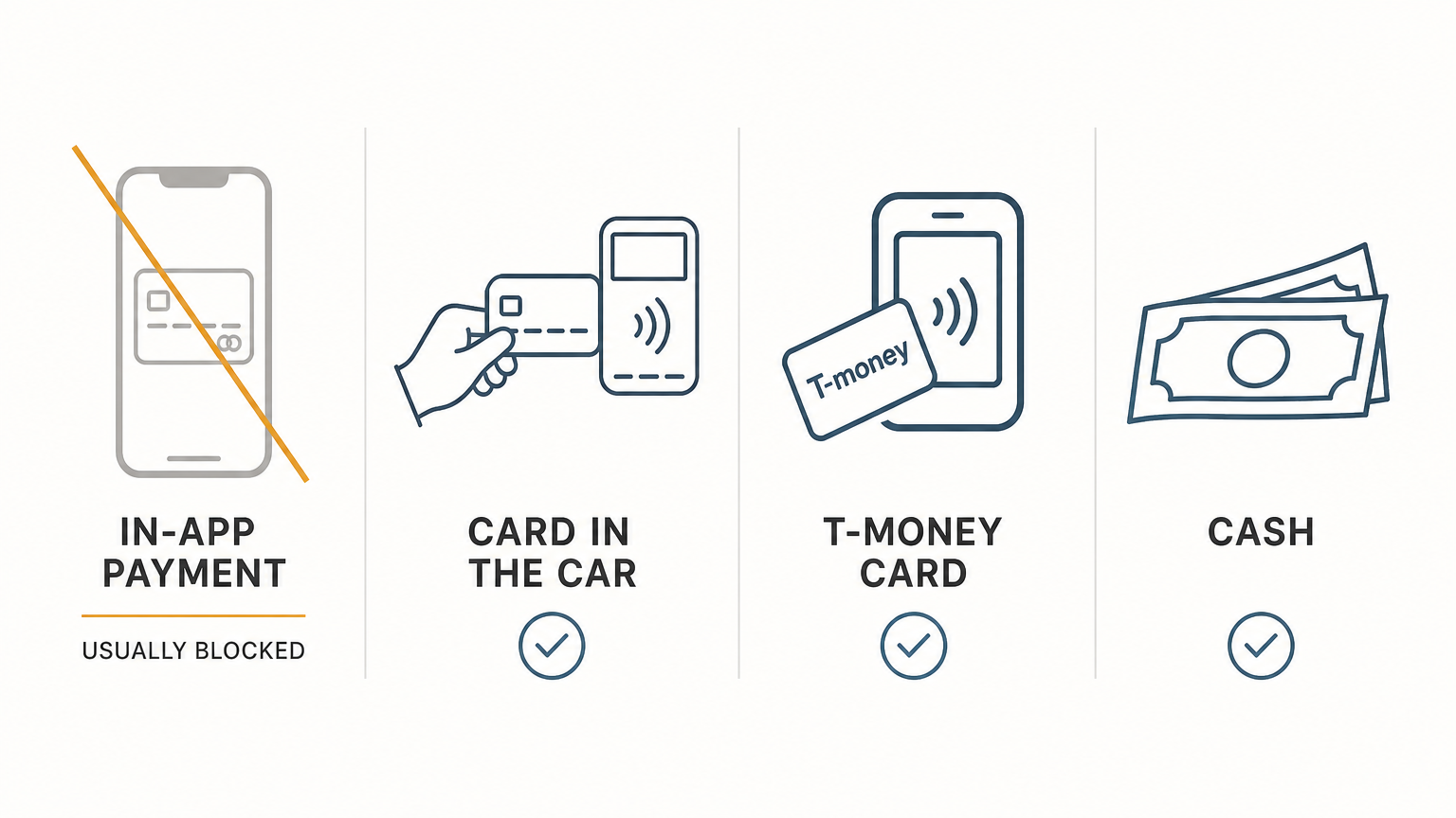Three ways to settle a fare that do not need in-app payment.