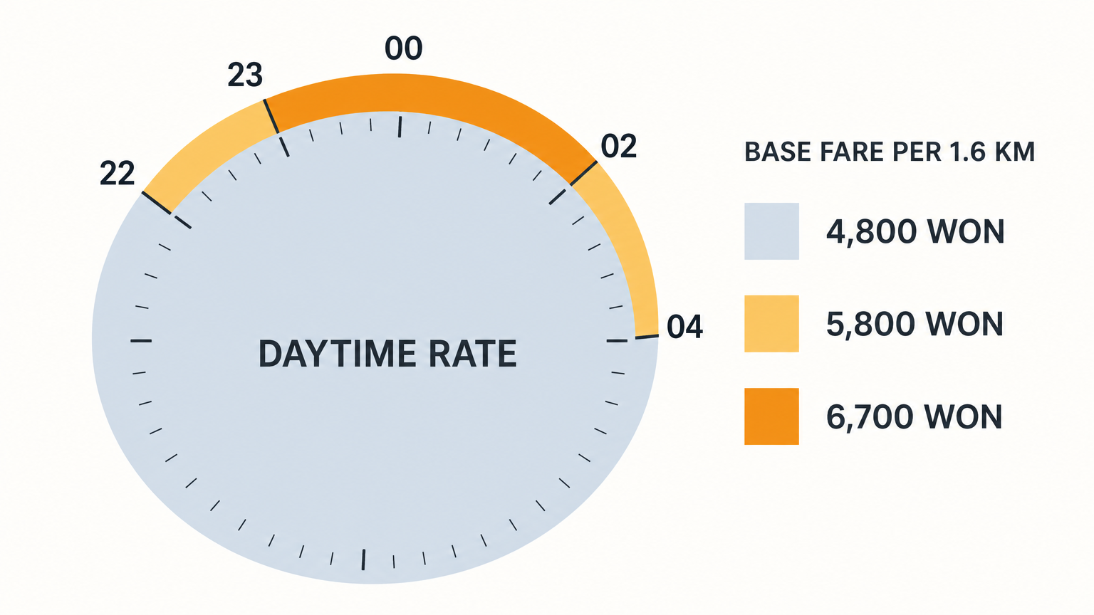 Late-night surcharge bands and the base fare in each. Source: Seoul Metropolitan Government.