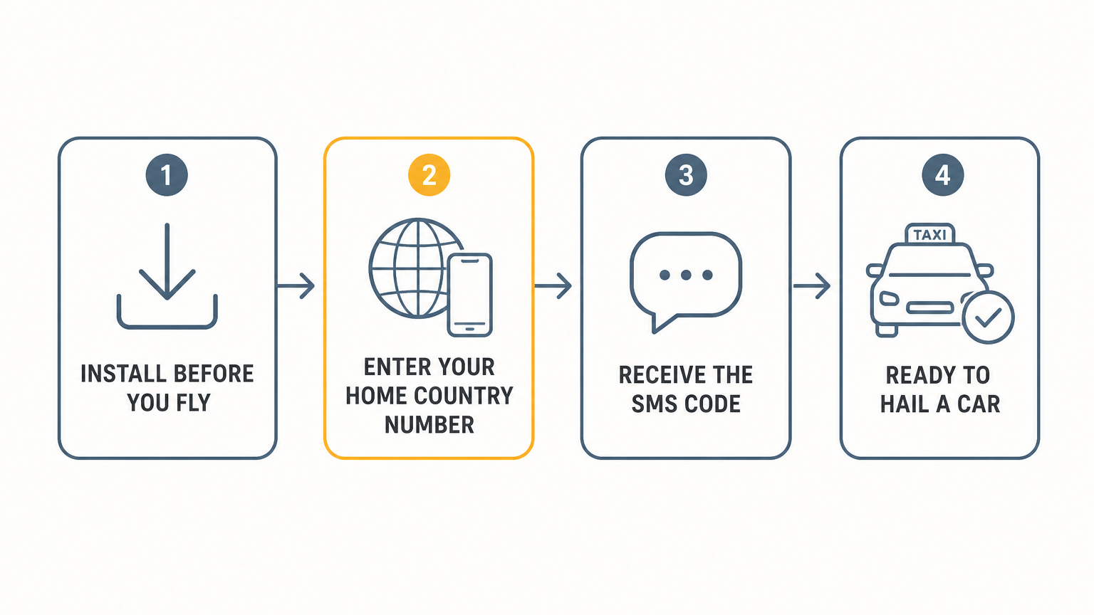 Sign up before you fly, using your home country number.