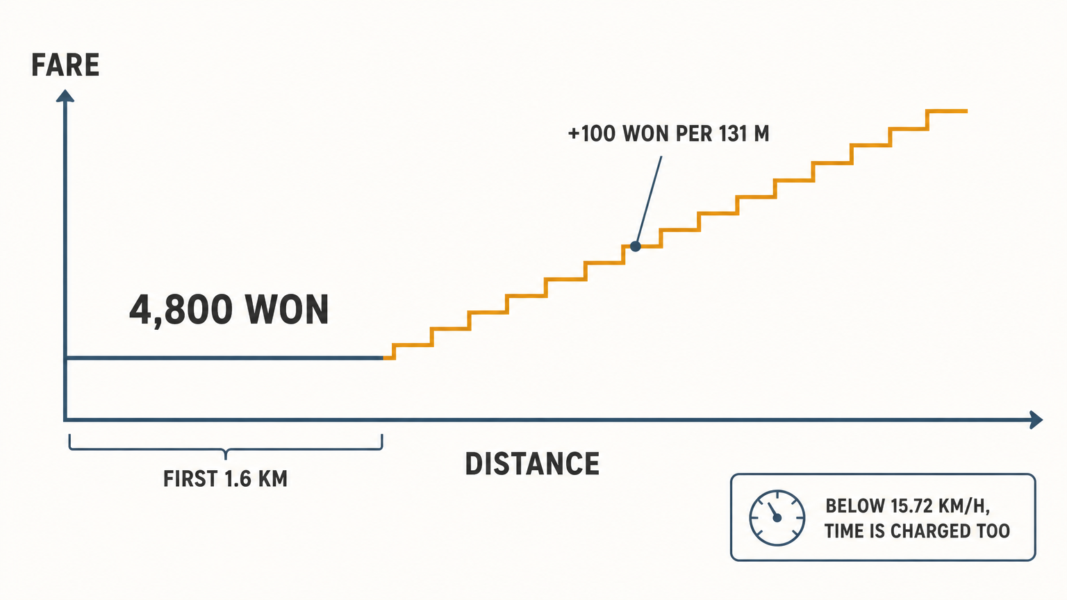 How the meter builds: 4,800 won covers the first 1.6 km, then 100 won per 131 m. Source: Seoul Metropolitan Government.