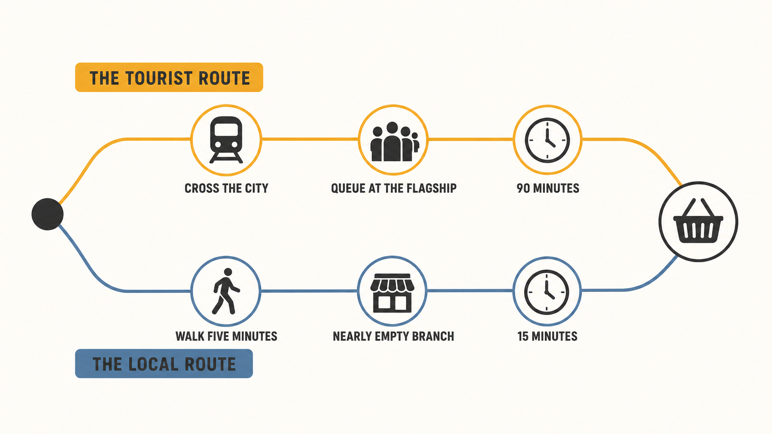 The tourist route and the local route end at the same basket.