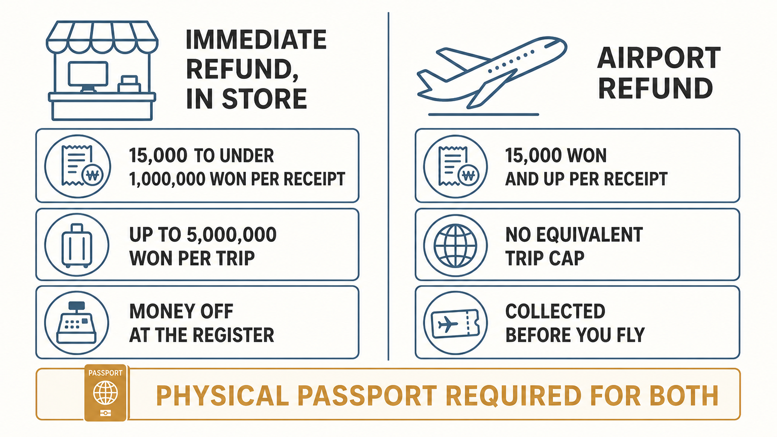 Immediate refund and airport refund compared. Source: Korea Tourism Organization (VISITKOREA).