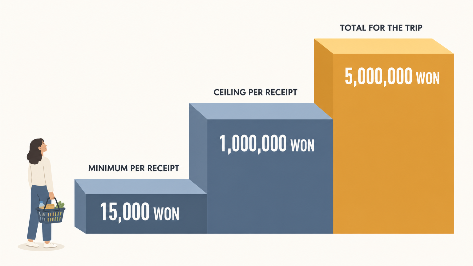 The three thresholds that decide which refund route applies. Source: Korea Tourism Organization (VISITKOREA).