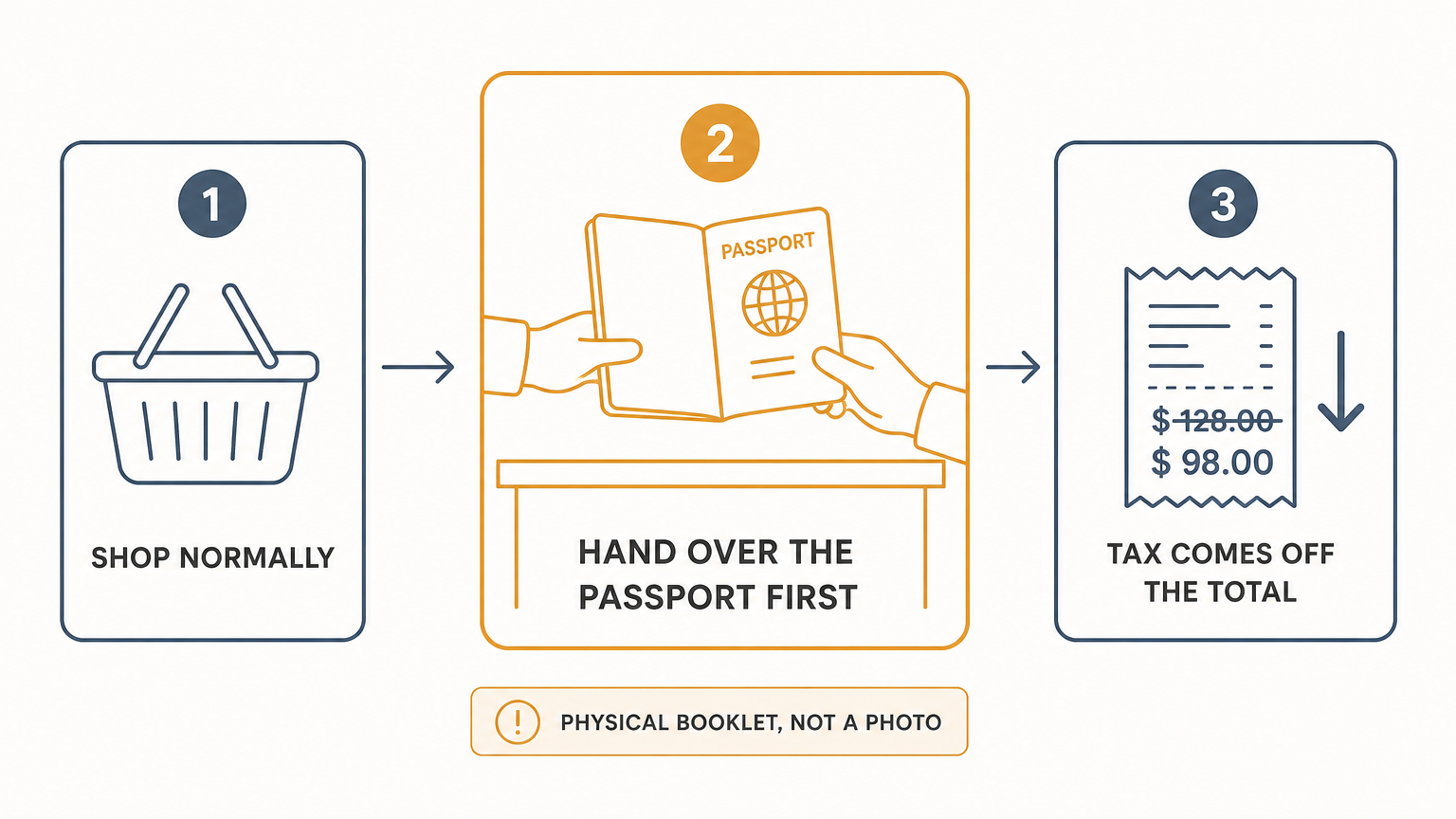 The passport comes out before anything is scanned for payment.
