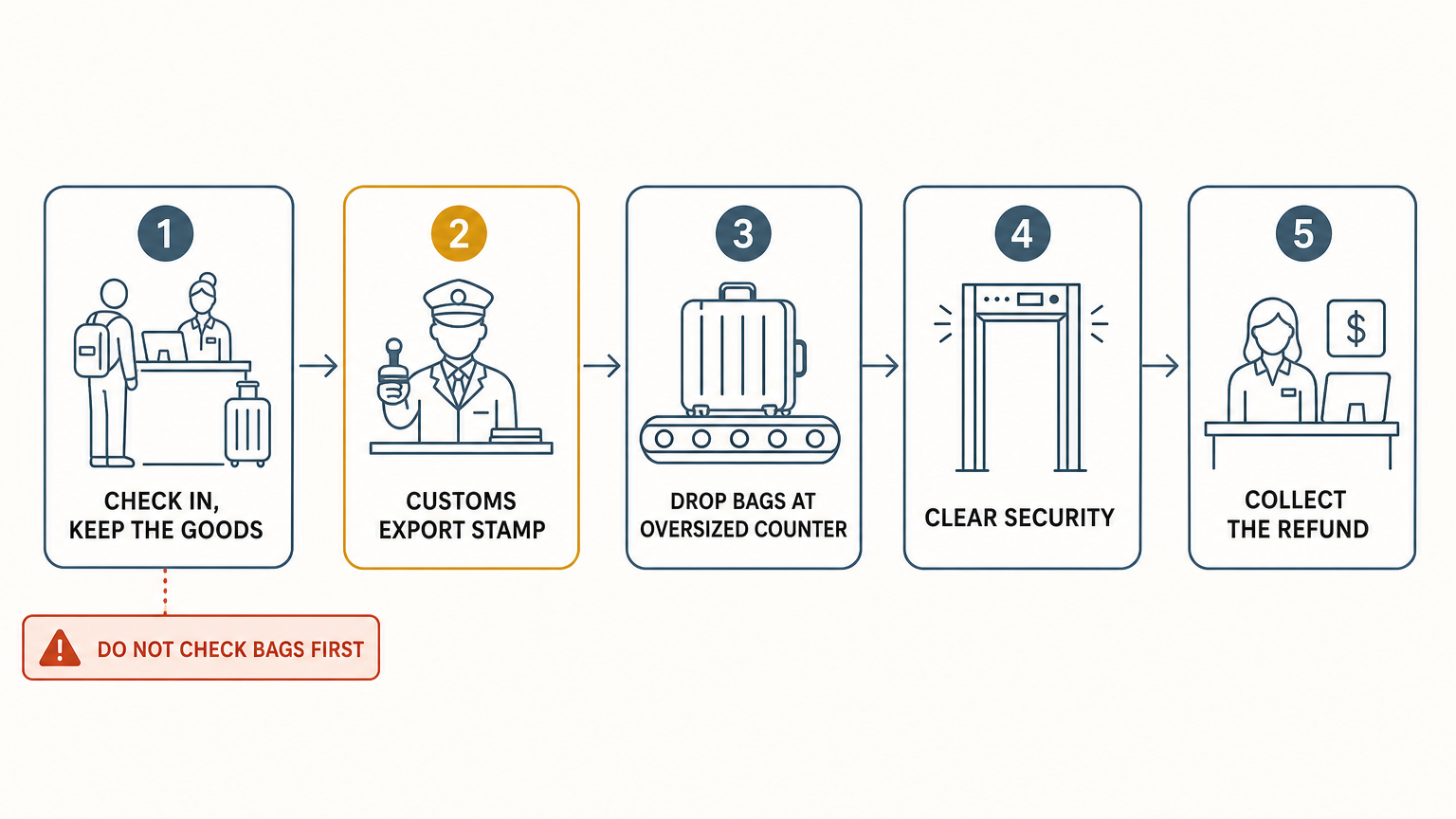 The airport refund in order. Checking your bags first is what breaks it. Source: Korea Tourism Organization (VISITKOREA).