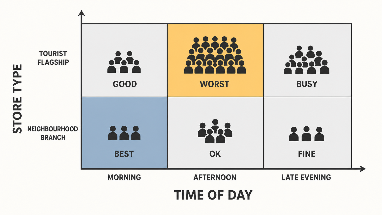 When to go and where, on two axes.