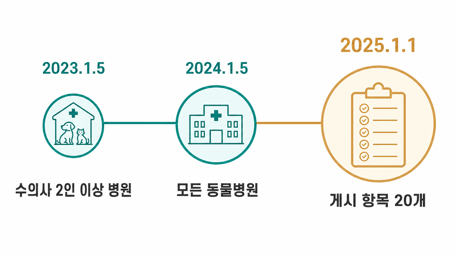 진료비 게시 의무의 3단계 확대. 자료: 농림축산식품부·「수의사법」