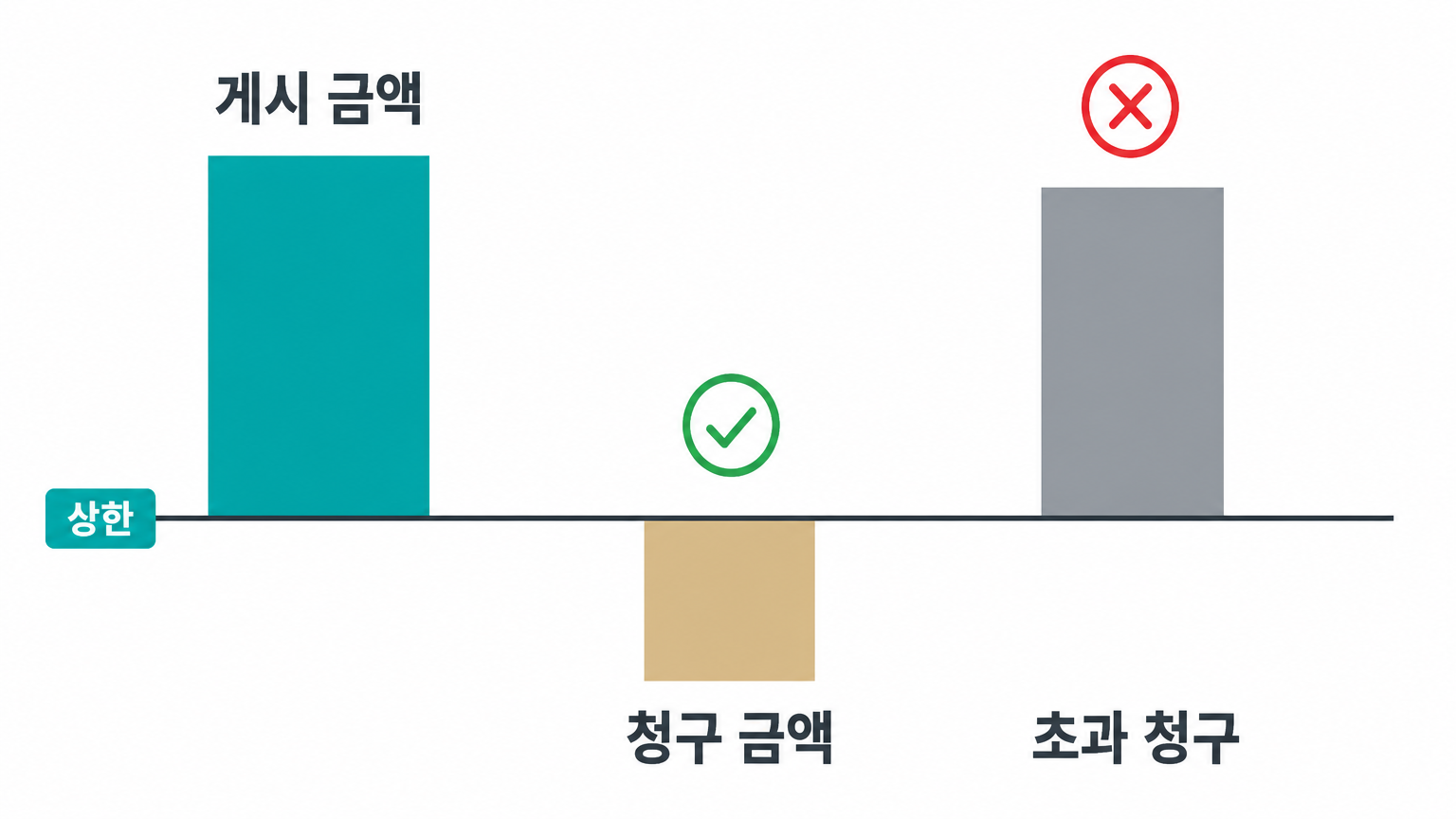 게시한 금액을 넘겨 받는 것은 허용되지 않는다 — 게시액이 사실상 상한으로 작동한다.