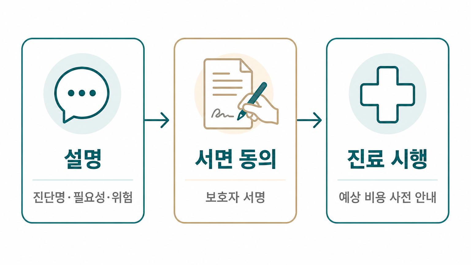 수술 등 중대진료의 절차. 자료: 「수의사법」 중대진료 설명·서면동의 규정