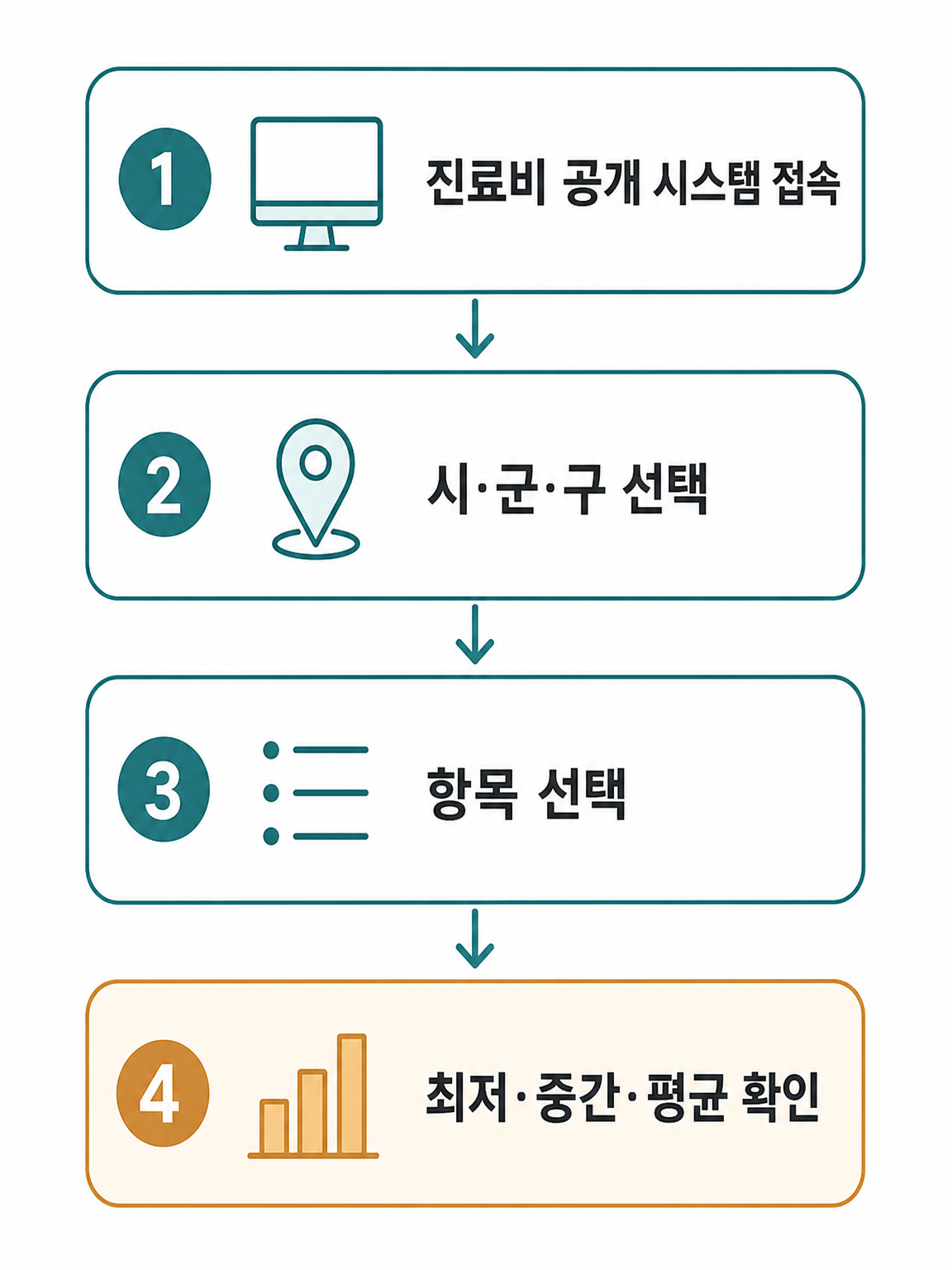 시·군·구별 항목 평균값 조회 경로. 자료: 농림축산식품부 동물병원 진료비 조사·공개 시스템