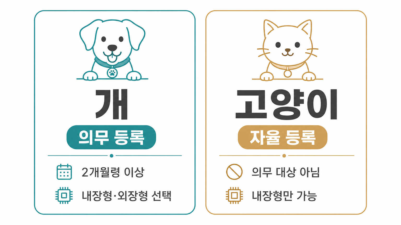 등록대상동물은 개로 한정된다 — 고양이는 자율등록 대상이다.