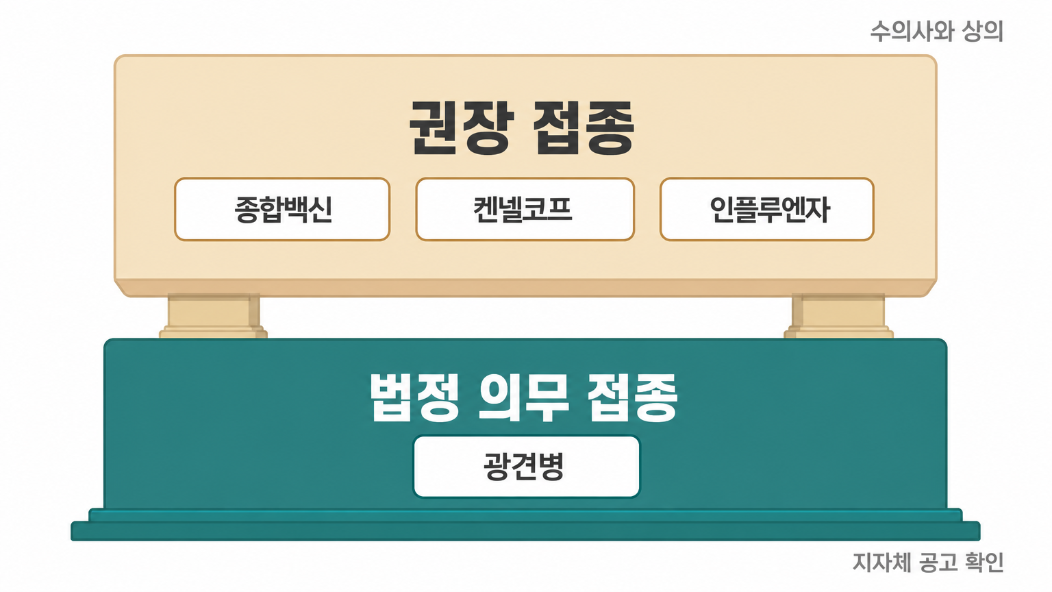 접종은 두 층으로 나눈다. 근거: 「가축전염병 예방법」 제15조