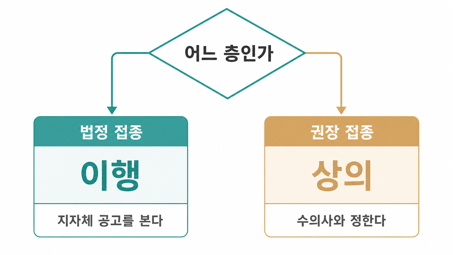 어느 층인지에 따라 보호자가 할 일이 달라진다.