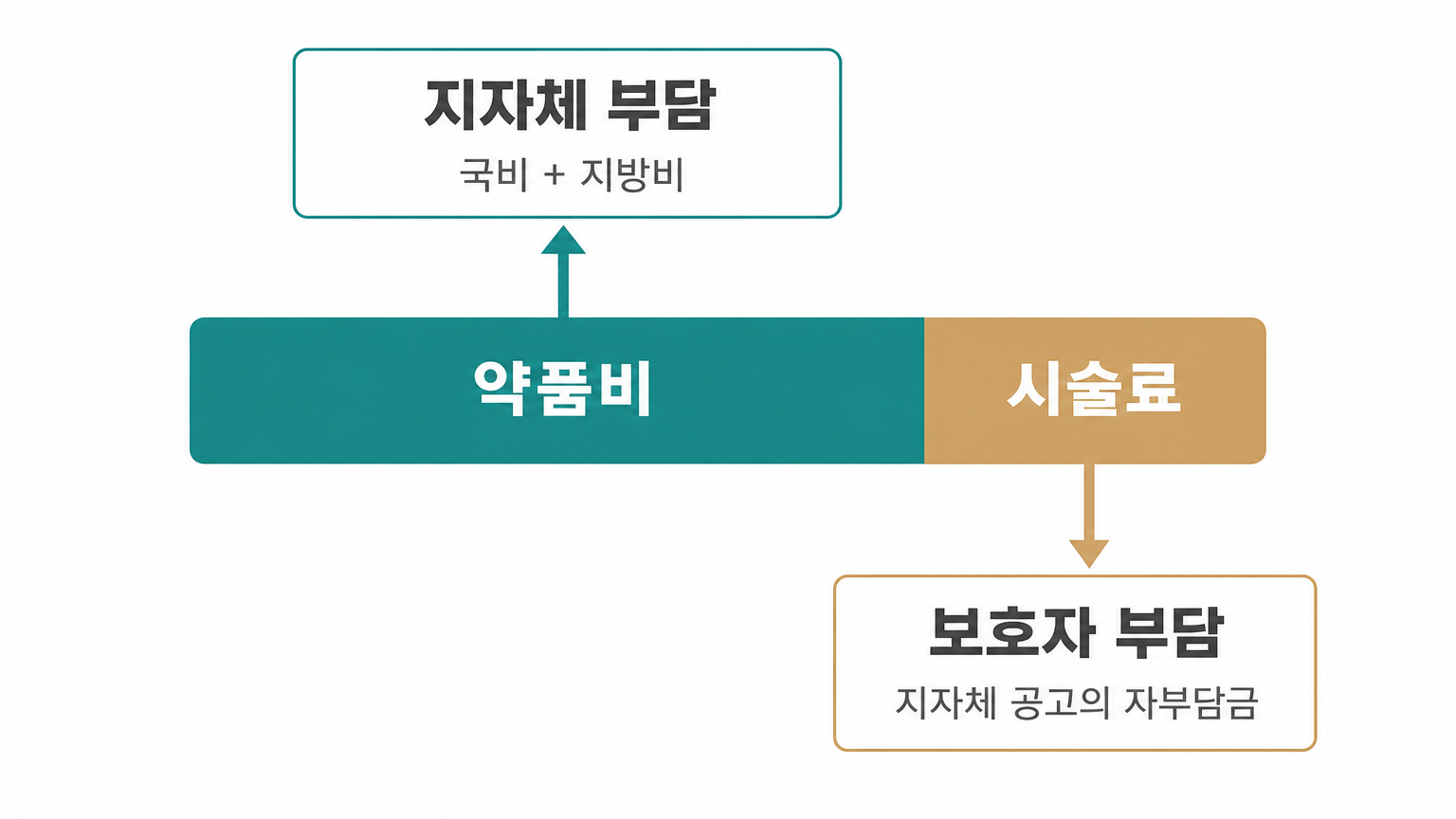 광견병 지원접종의 비용 분담 구조. 자부담금은 거주지 지자체 공고를 따른다.