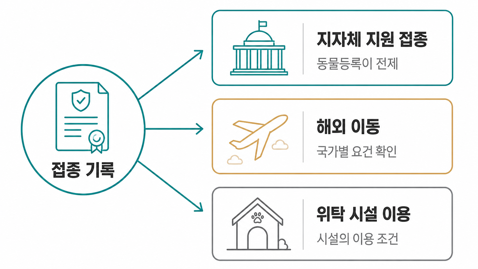 접종 기록이 요구되는 세 지점. 위탁 시설 확인은 법이 아니라 각 시설의 이용 조건이다.