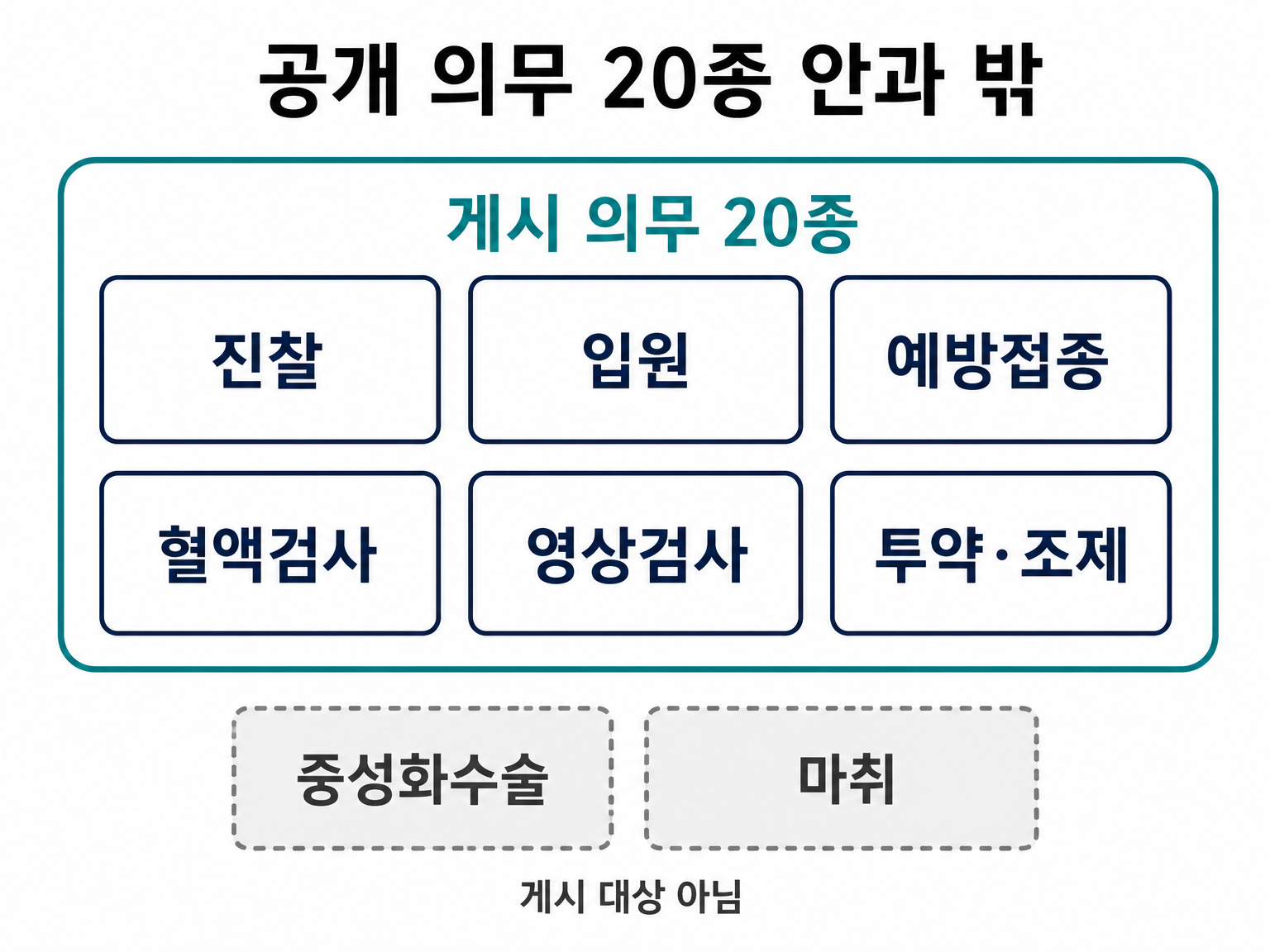 게시 의무 20종 안에 없는 중성화수술과 마취의 위치 (댕묘 제작 도식 · 출처 동물병원 진료비 조사·공개 시스템)