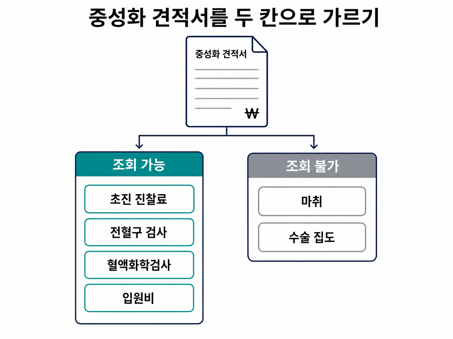 중성화 견적서가 조회 가능한 네 칸과 조회 불가능한 두 칸으로 갈리는 구조 (댕묘 제작 도식)