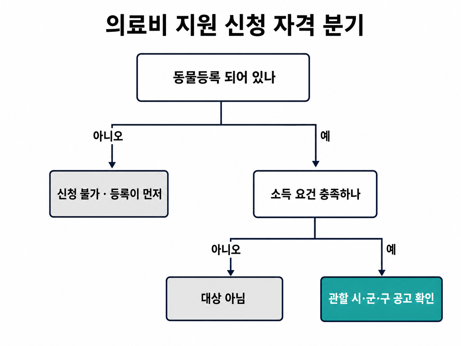 동물등록 여부와 소득 요건으로 갈리는 지원 신청 자격 분기 (댕묘 제작 도식)