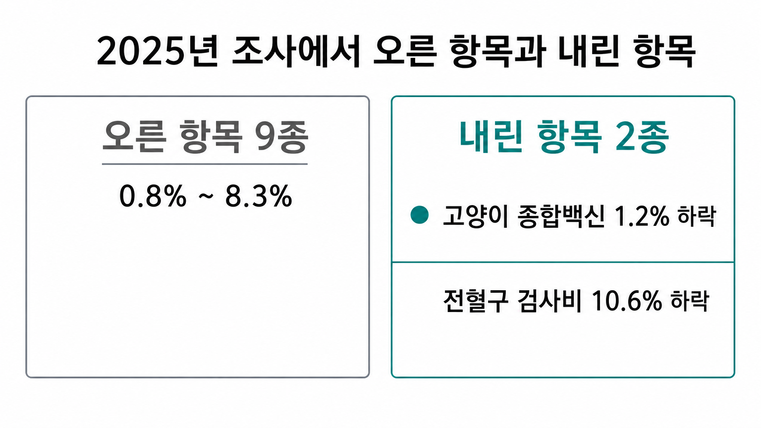 2025년 조사에서 값이 오른 9종과 내린 2종, 그리고 고양이 종합백신의 위치 (댕묘 제작 도식 · 출처 농림축산식품부)