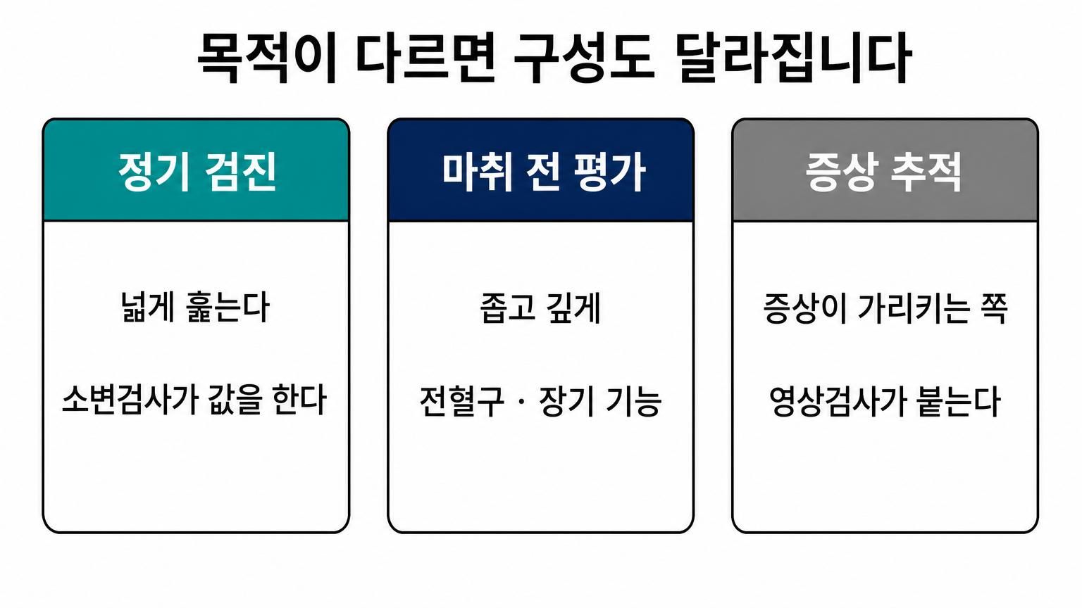 검진의 목적에 따라 구성이 갈리는 세 갈래 (댕묘 제작 도식)