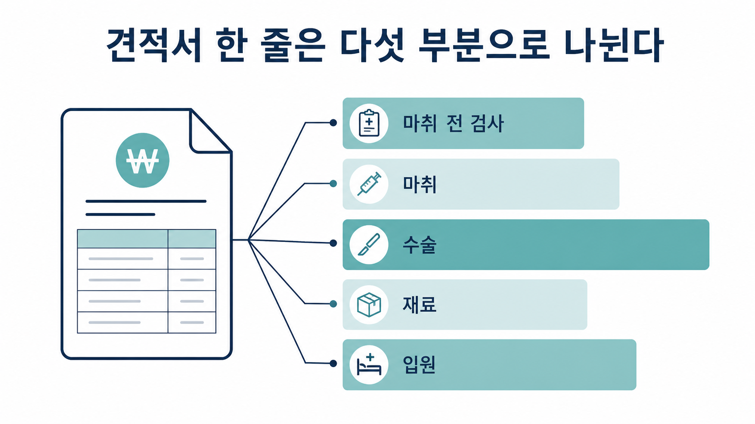 수술 견적 한 줄을 구성하는 다섯 부분 (자체 제작 도식)