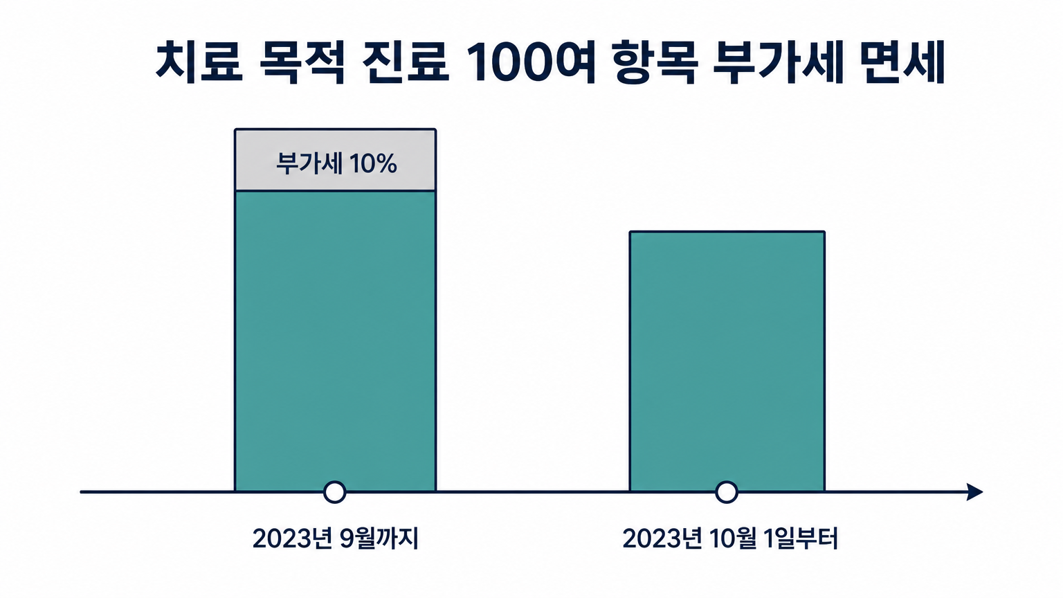 2023년 10월 1일 부가세 면세 확대 전후 (농림축산식품부 보도자료 기준, 자체 제작 도식)