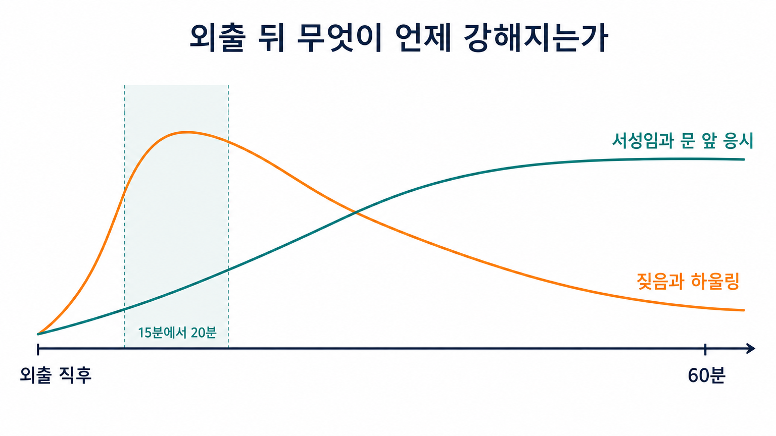 외출 뒤 시간에 따라 강해지는 행동이 바뀜다 (MSD 수의 매뉴얼 기준, 자체 제작 도식)