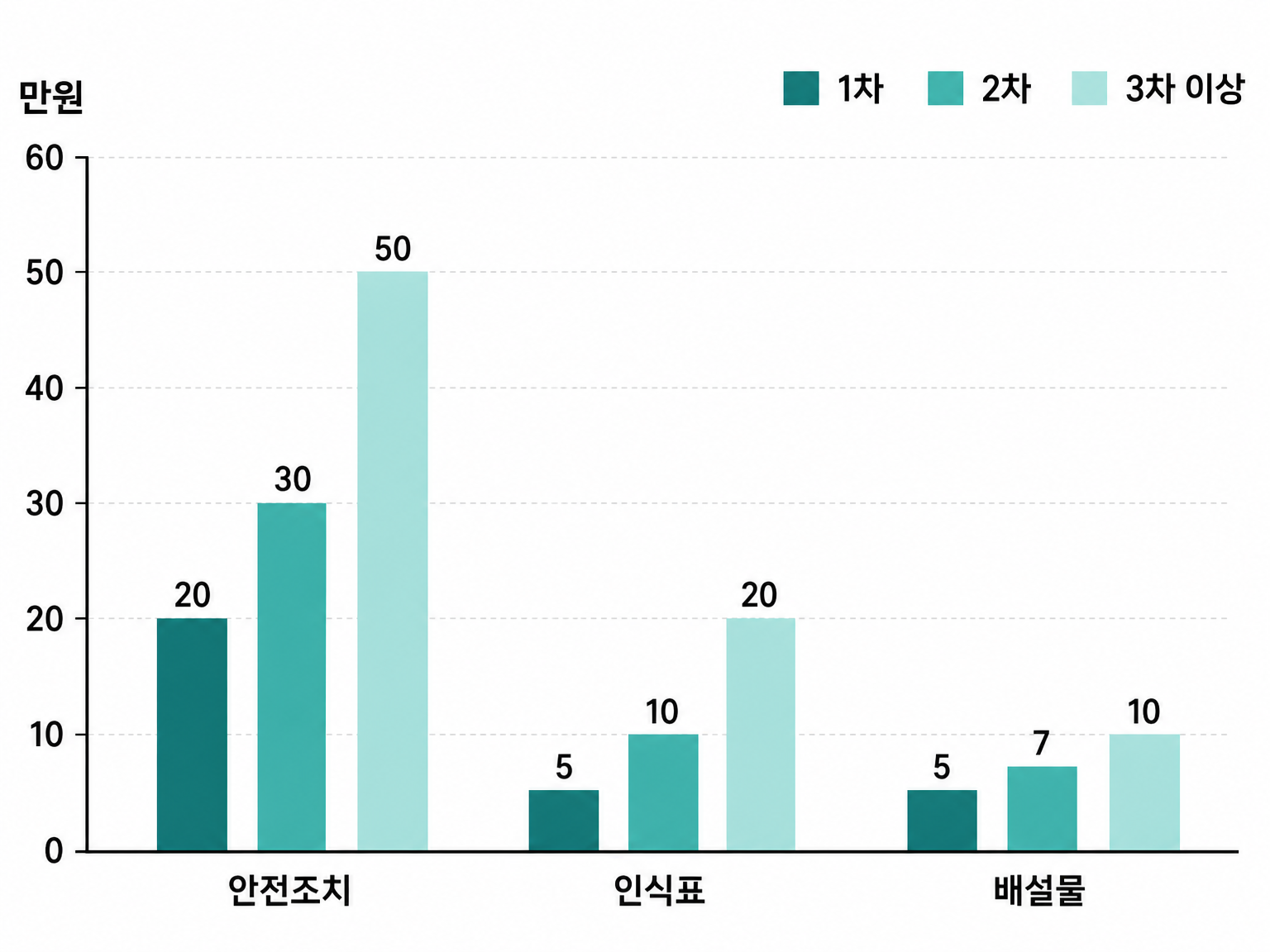 위반 항목별 1차·2차·3차 과태료 (동물보호법 시행령 별표 4 기준, 댕묘 제작 도식)